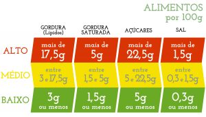Guia de Tabela Nutricional para alimentos